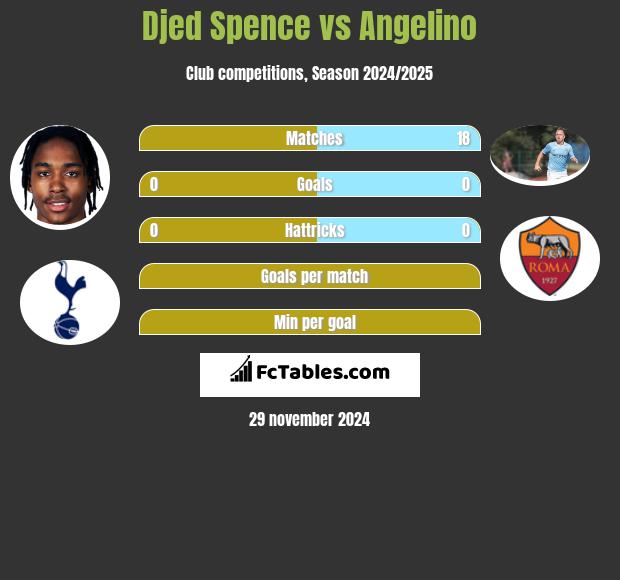 Djed Spence vs Angelino h2h player stats