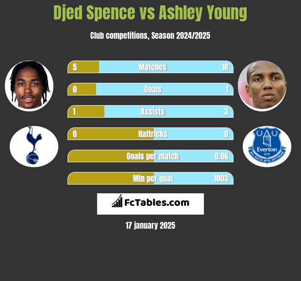 Djed Spence vs Ashley Young h2h player stats