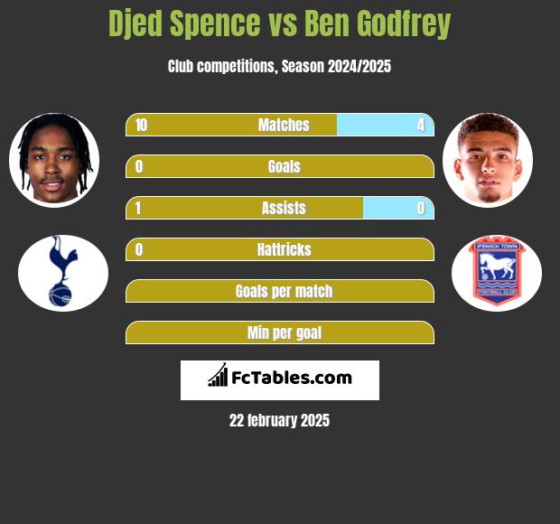 Djed Spence vs Ben Godfrey h2h player stats