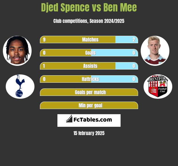 Djed Spence vs Ben Mee h2h player stats