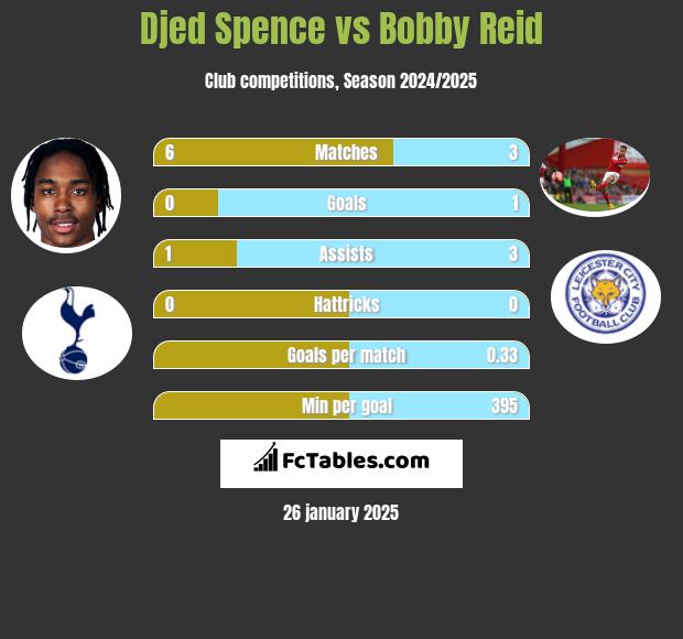 Djed Spence vs Bobby Reid h2h player stats