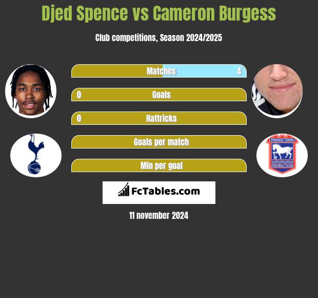 Djed Spence vs Cameron Burgess h2h player stats