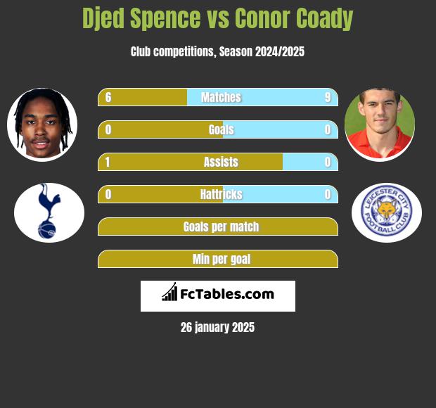 Djed Spence vs Conor Coady h2h player stats