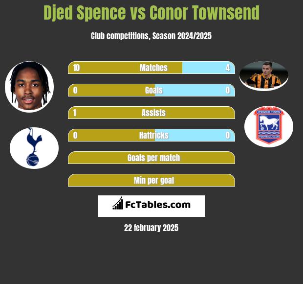 Djed Spence vs Conor Townsend h2h player stats