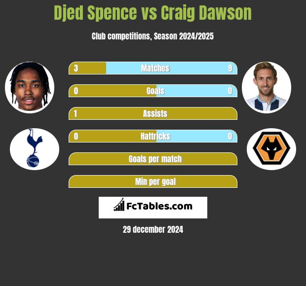 Djed Spence vs Craig Dawson h2h player stats