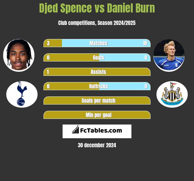 Djed Spence vs Daniel Burn h2h player stats