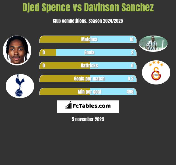 Djed Spence vs Davinson Sanchez h2h player stats