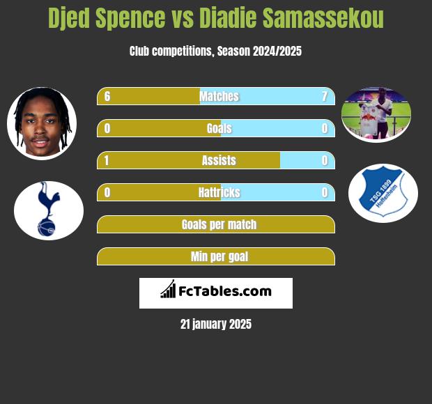 Djed Spence vs Diadie Samassekou h2h player stats