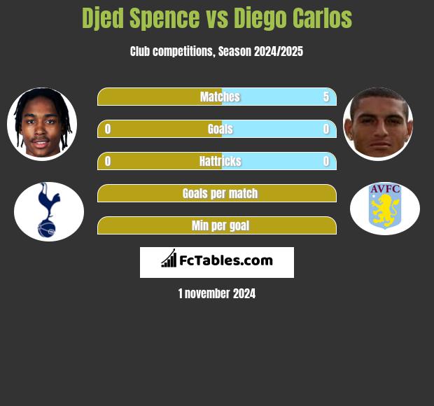 Djed Spence vs Diego Carlos h2h player stats