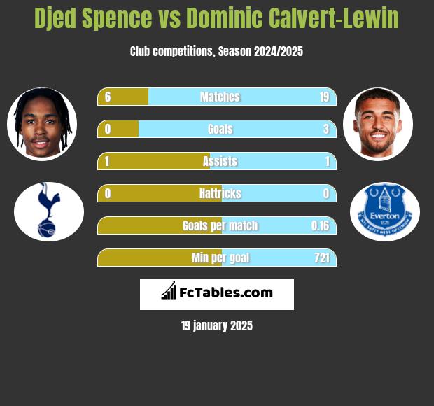 Djed Spence vs Dominic Calvert-Lewin h2h player stats