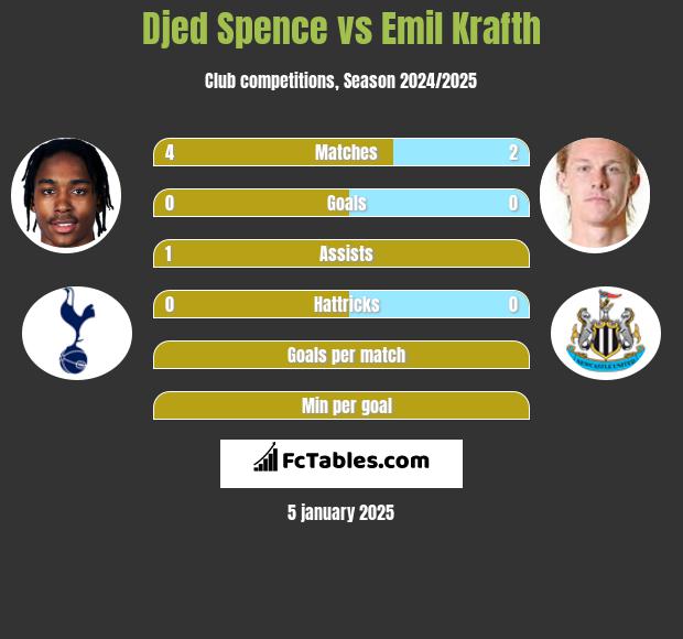 Djed Spence vs Emil Krafth h2h player stats