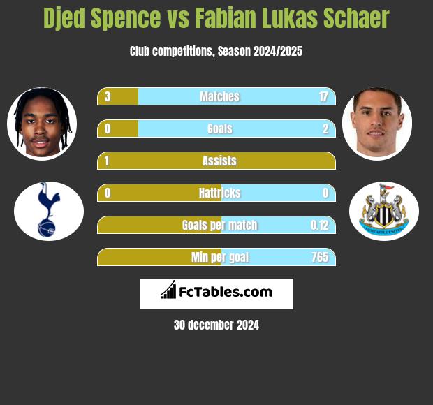 Djed Spence vs Fabian Lukas Schaer h2h player stats