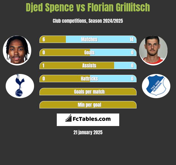 Djed Spence vs Florian Grillitsch h2h player stats