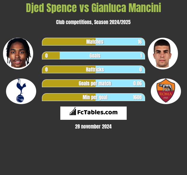 Djed Spence vs Gianluca Mancini h2h player stats