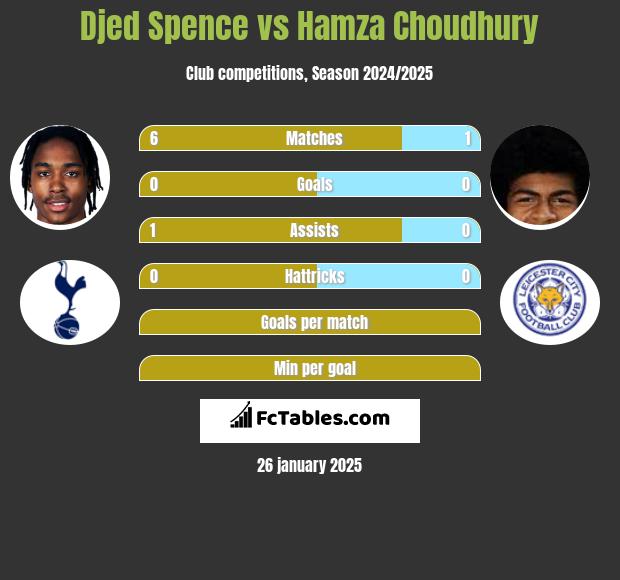 Djed Spence vs Hamza Choudhury h2h player stats