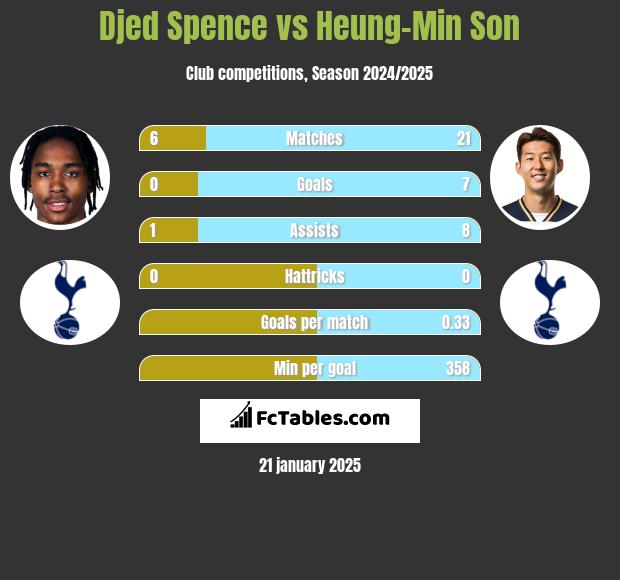 Djed Spence vs Heung-Min Son h2h player stats