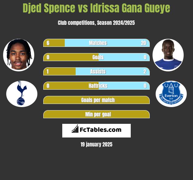 Djed Spence vs Idrissa Gana Gueye h2h player stats