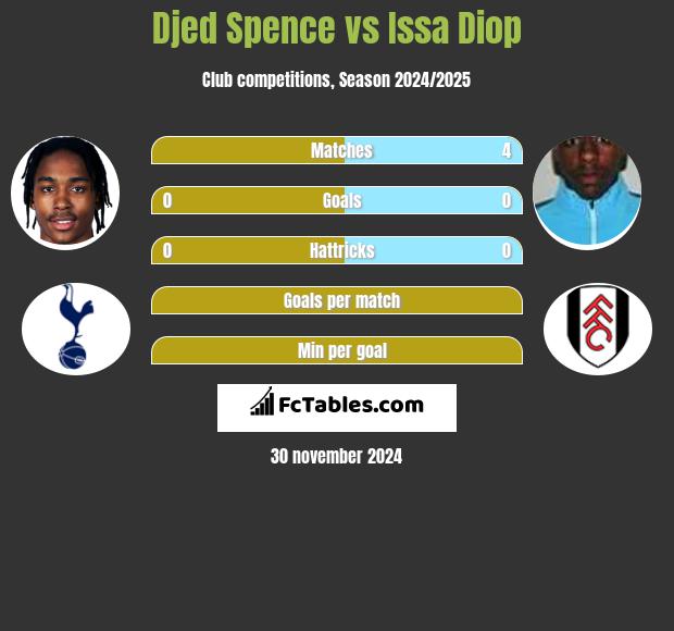 Djed Spence vs Issa Diop h2h player stats