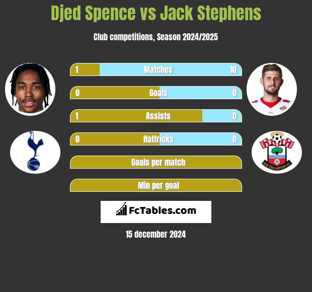 Djed Spence vs Jack Stephens h2h player stats