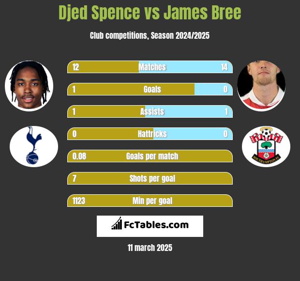 Djed Spence vs James Bree h2h player stats