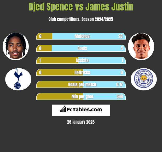 Djed Spence vs James Justin h2h player stats