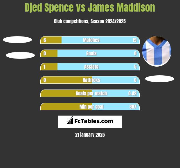 Djed Spence vs James Maddison h2h player stats