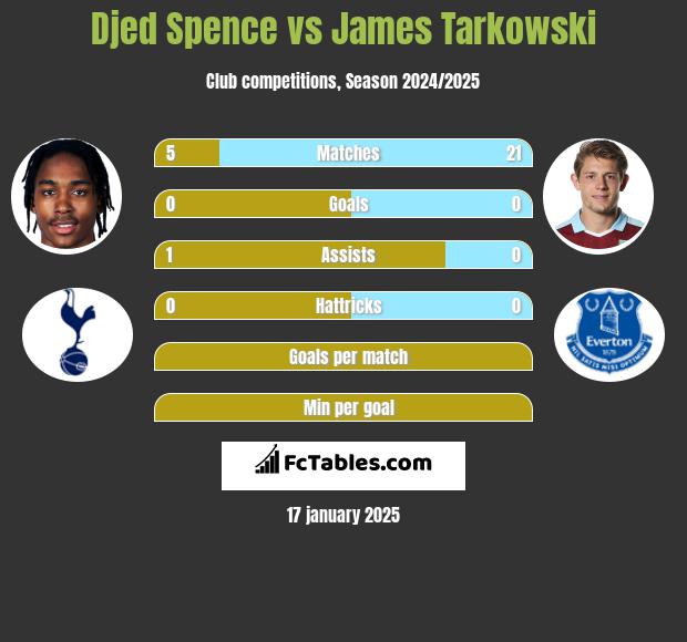 Djed Spence vs James Tarkowski h2h player stats