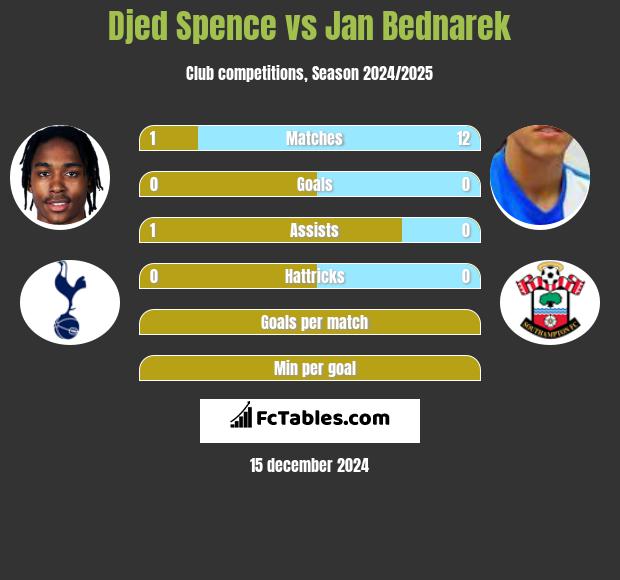 Djed Spence vs Jan Bednarek h2h player stats