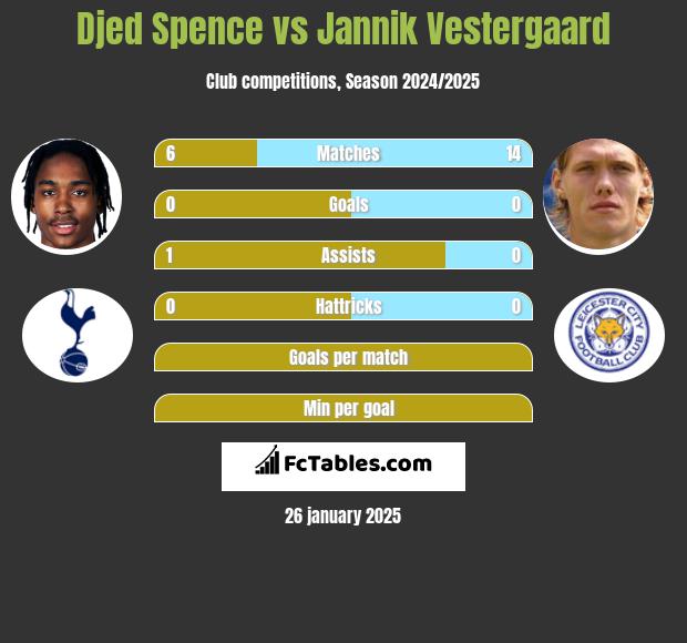 Djed Spence vs Jannik Vestergaard h2h player stats