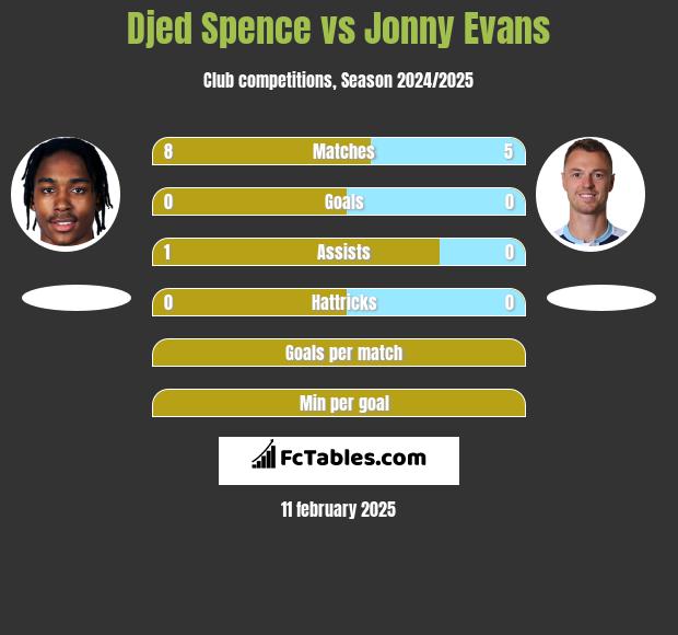 Djed Spence vs Jonny Evans h2h player stats