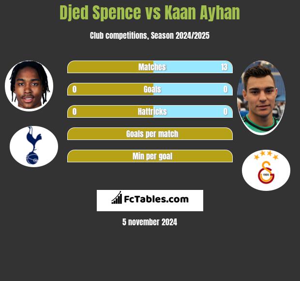 Djed Spence vs Kaan Ayhan h2h player stats