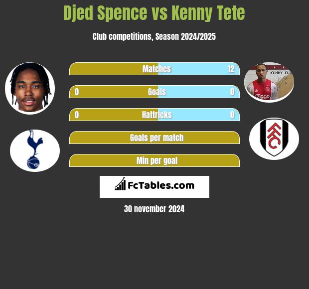 Djed Spence vs Kenny Tete h2h player stats