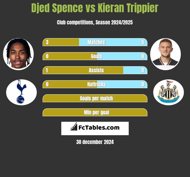 Djed Spence vs Kieran Trippier h2h player stats