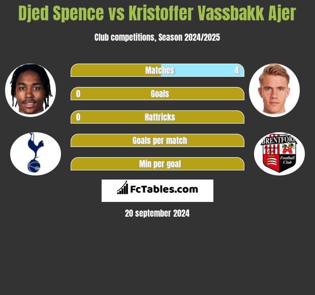 Djed Spence vs Kristoffer Vassbakk Ajer h2h player stats