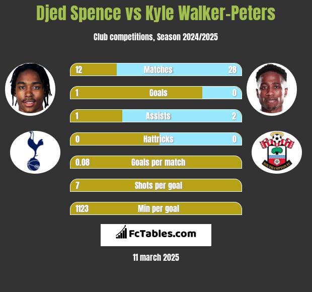 Djed Spence vs Kyle Walker-Peters h2h player stats