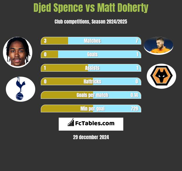 Djed Spence vs Matt Doherty h2h player stats