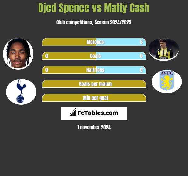 Djed Spence vs Matty Cash h2h player stats