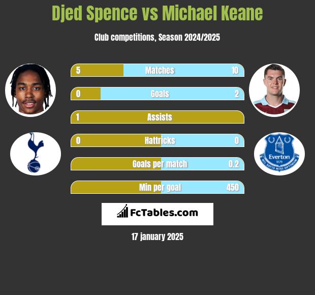 Djed Spence vs Michael Keane h2h player stats