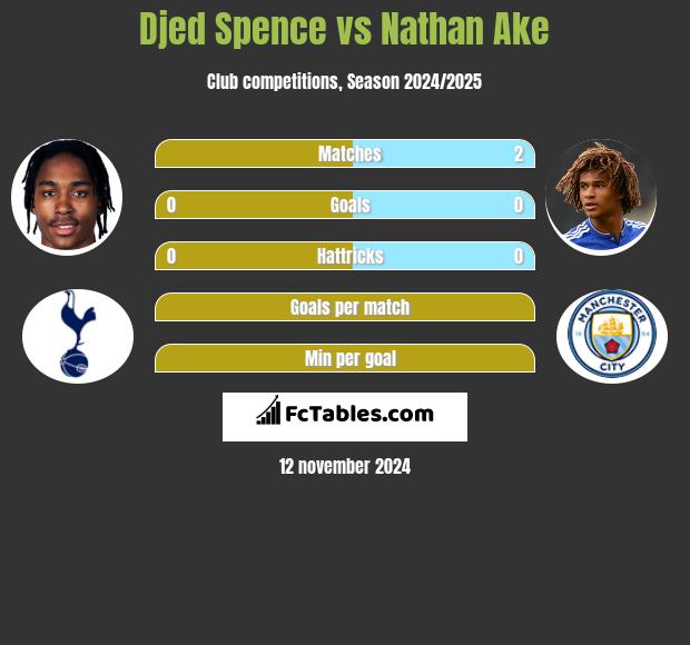 Djed Spence vs Nathan Ake h2h player stats