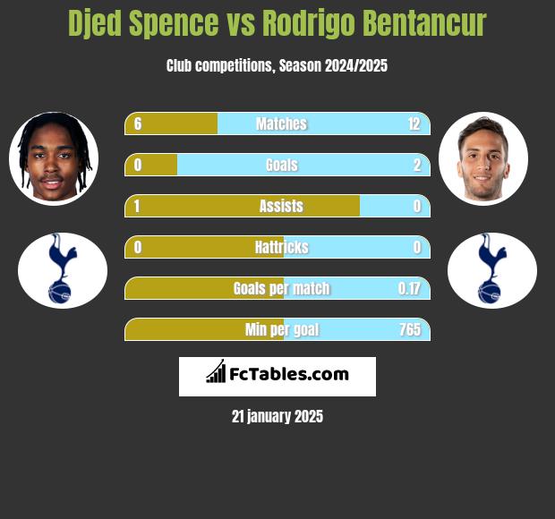 Djed Spence vs Rodrigo Bentancur h2h player stats