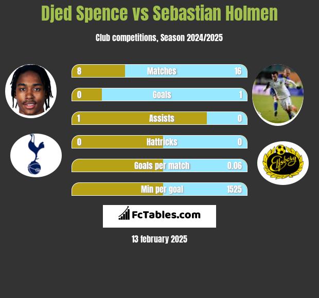 Djed Spence vs Sebastian Holmen h2h player stats