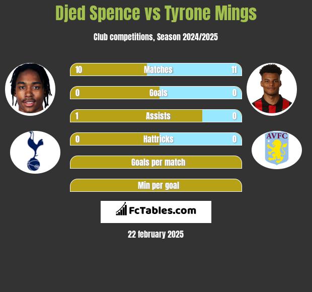 Djed Spence vs Tyrone Mings h2h player stats