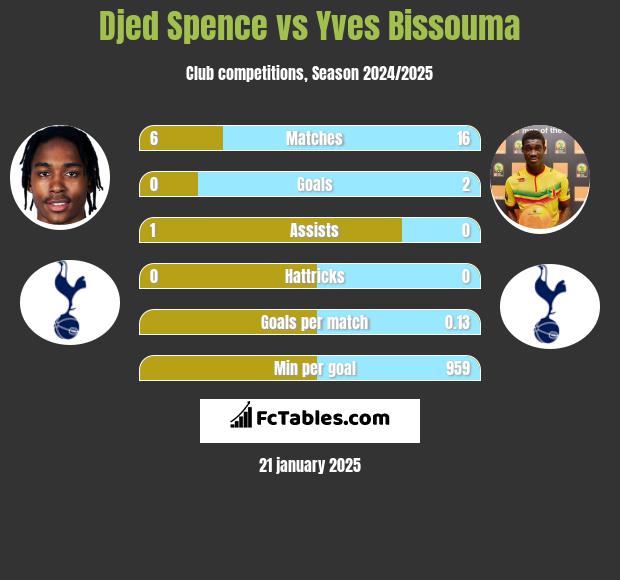 Djed Spence vs Yves Bissouma h2h player stats