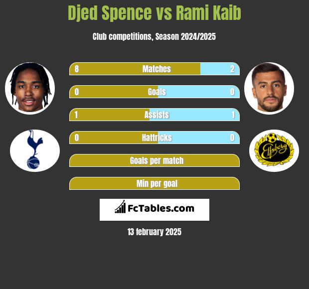 Djed Spence vs Rami Kaib h2h player stats