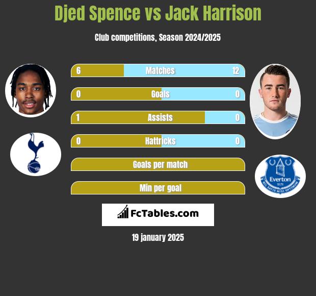 Djed Spence vs Jack Harrison h2h player stats