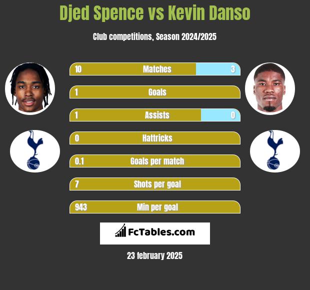 Djed Spence vs Kevin Danso h2h player stats