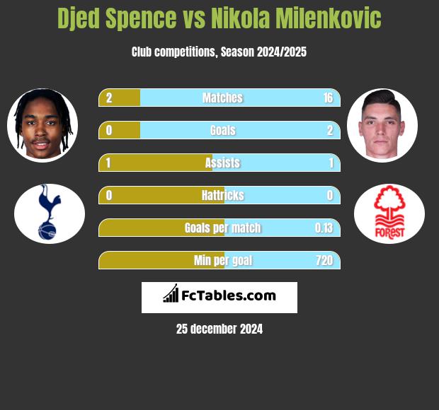 Djed Spence vs Nikola Milenkovic h2h player stats