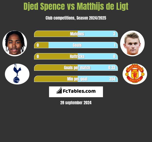 Djed Spence vs Matthijs de Ligt h2h player stats