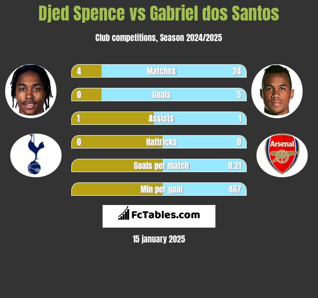 Djed Spence vs Gabriel dos Santos h2h player stats