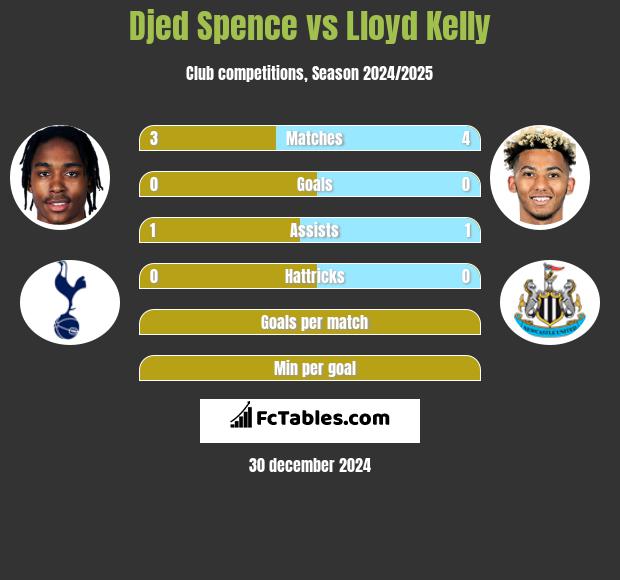 Djed Spence vs Lloyd Kelly h2h player stats